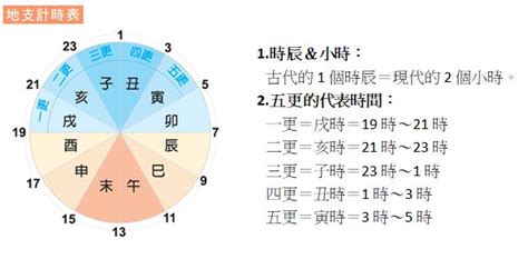 古代十二時辰